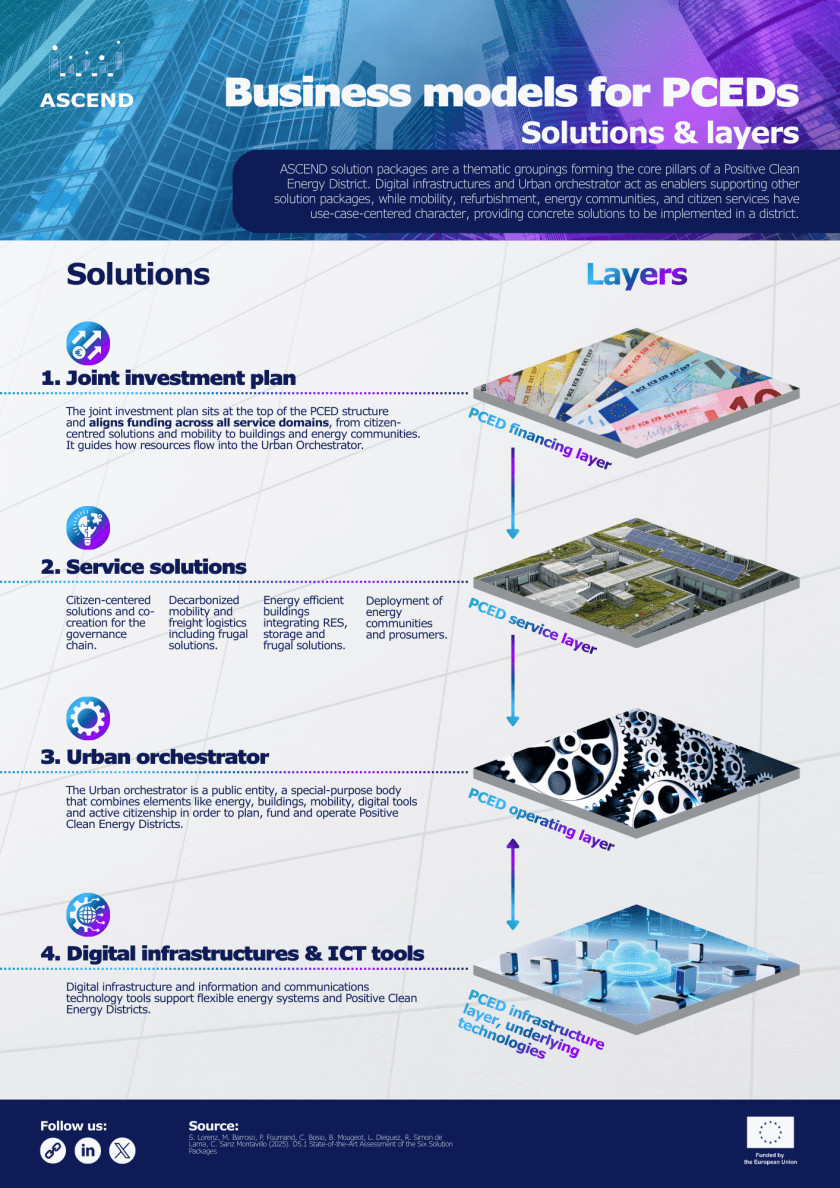Solutions & layers